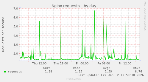 Nginx requests