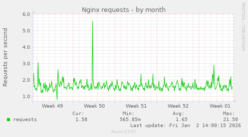 Nginx requests