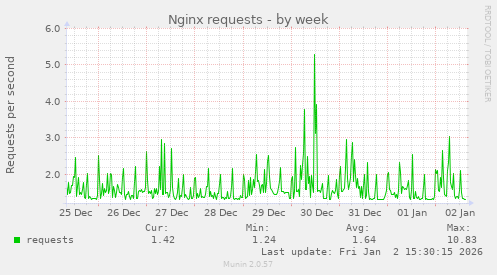 Nginx requests