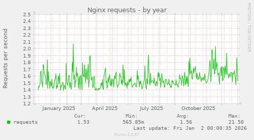 Nginx requests