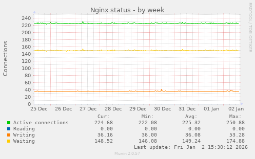 Nginx status