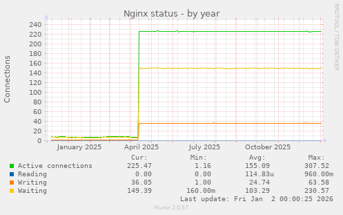 Nginx status