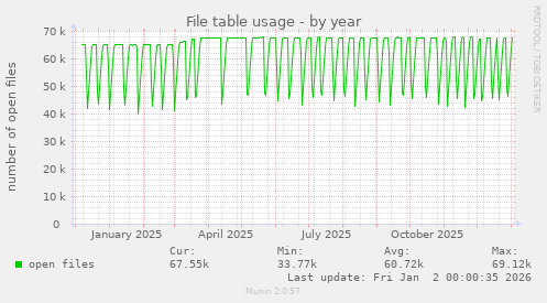 File table usage