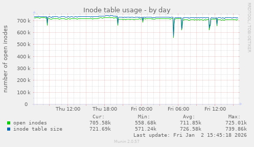 Inode table usage