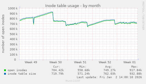 Inode table usage