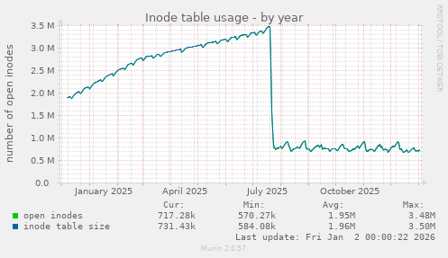 Inode table usage