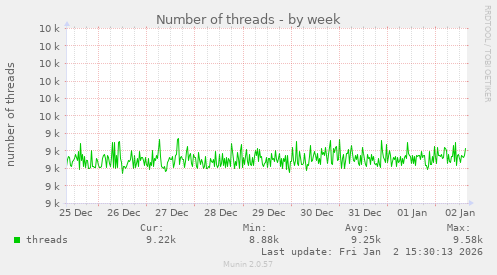 Number of threads