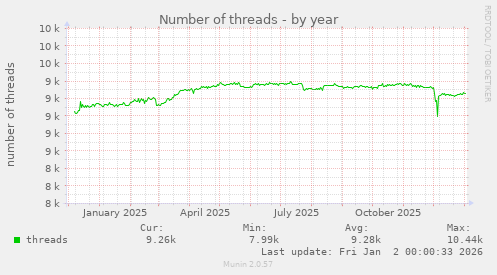 Number of threads