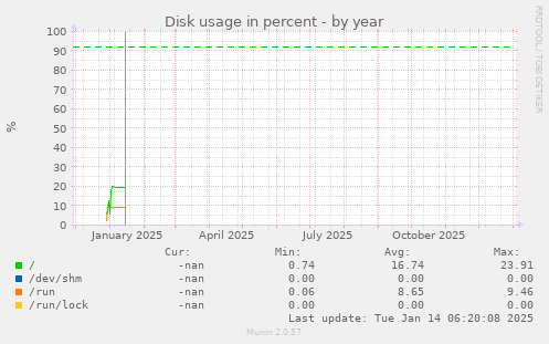 Disk usage in percent