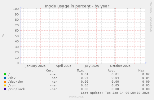 Inode usage in percent