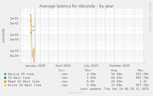 Average latency for /dev/sda