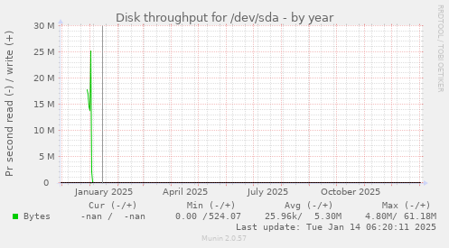 Disk throughput for /dev/sda