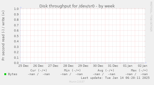 Disk throughput for /dev/sr0