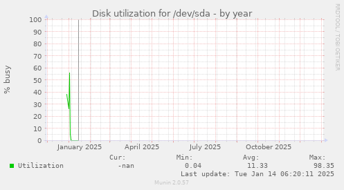Disk utilization for /dev/sda
