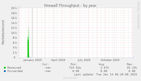 Firewall Throughput