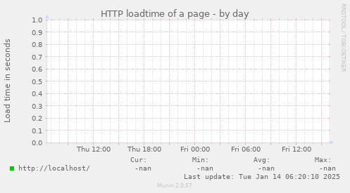 HTTP loadtime of a page