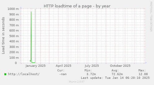 HTTP loadtime of a page