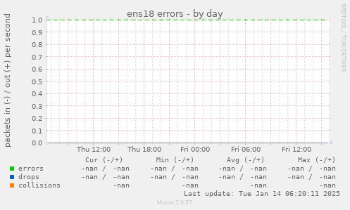 ens18 errors