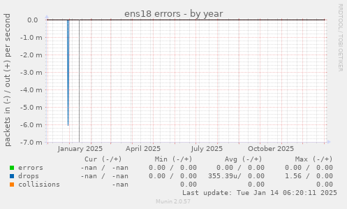 ens18 errors