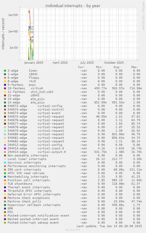 Individual interrupts