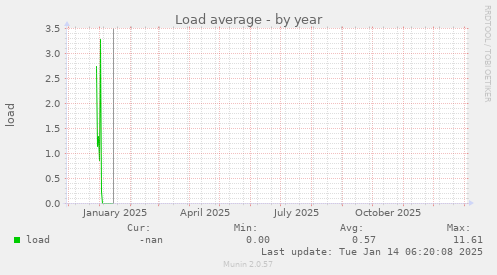 Load average