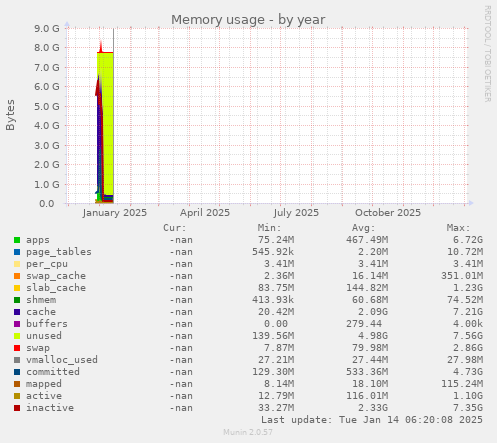 Memory usage