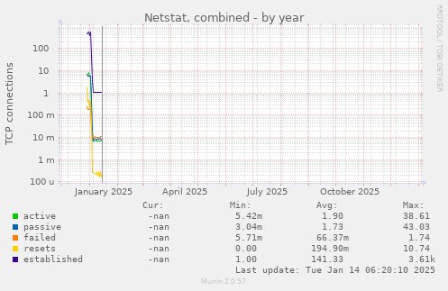 Netstat, combined