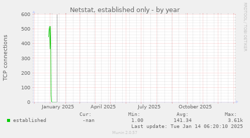 Netstat, established only