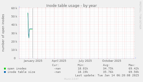 Inode table usage