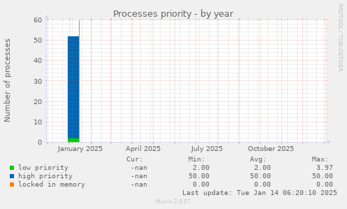 Processes priority
