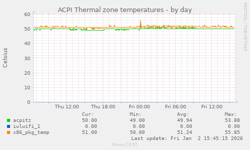 ACPI Thermal zone temperatures
