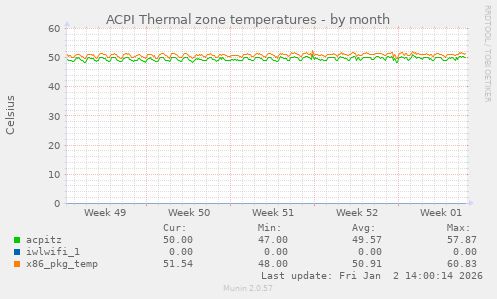 ACPI Thermal zone temperatures