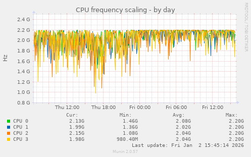 CPU frequency scaling