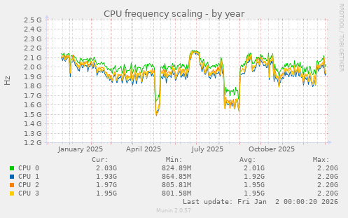 CPU frequency scaling
