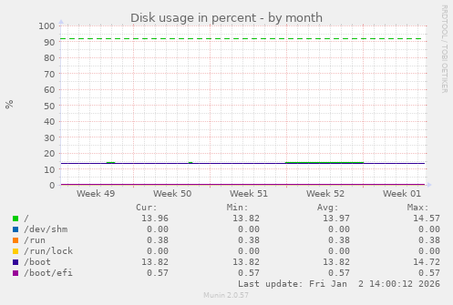 Disk usage in percent