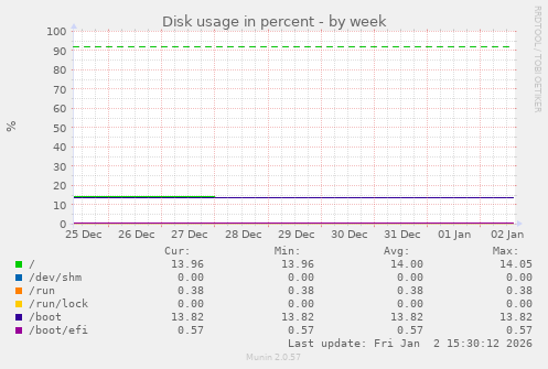 Disk usage in percent