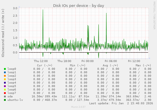 Disk IOs per device