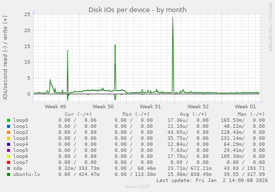 Disk IOs per device