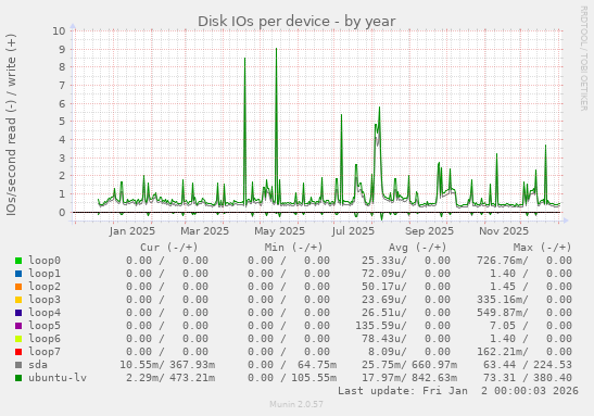 Disk IOs per device
