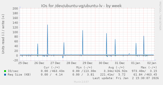 IOs for /dev/ubuntu-vg/ubuntu-lv