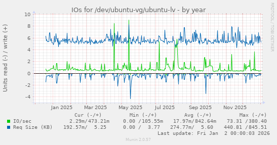 IOs for /dev/ubuntu-vg/ubuntu-lv