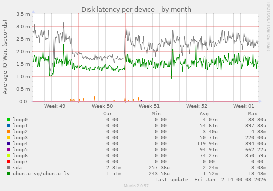 Disk latency per device