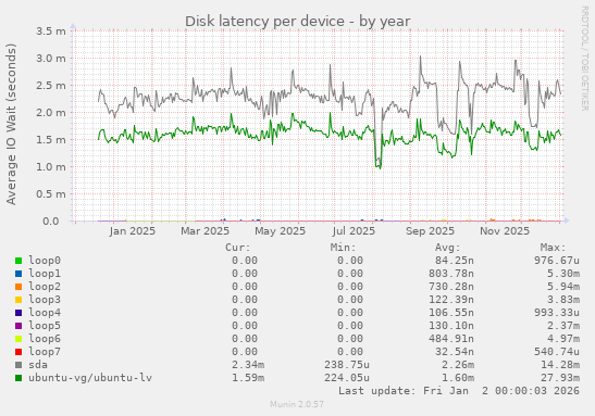 Disk latency per device