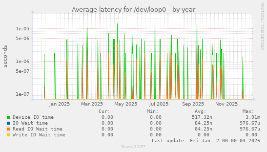 Average latency for /dev/loop0