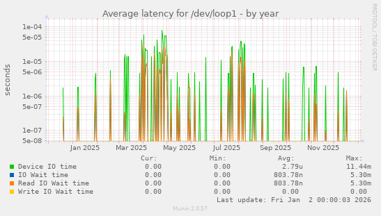 Average latency for /dev/loop1