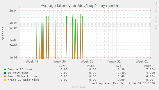 Average latency for /dev/loop2