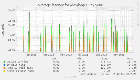 Average latency for /dev/loop3