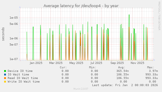Average latency for /dev/loop4