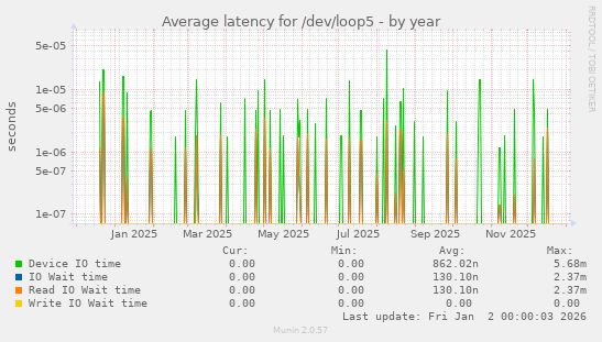 Average latency for /dev/loop5