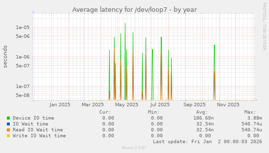 Average latency for /dev/loop7